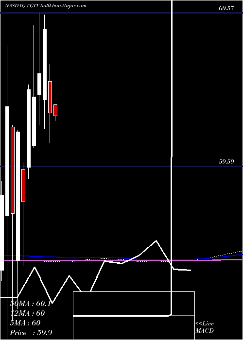 monthly chart VanguardIntermediate