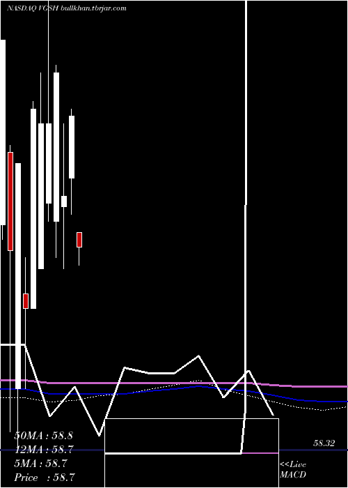  monthly chart VanguardShort