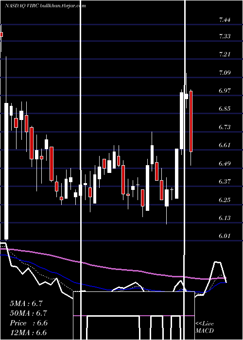  Daily chart VircoManufacturing