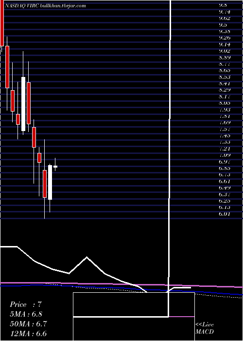 monthly chart VircoManufacturing