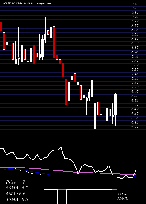  weekly chart VircoManufacturing