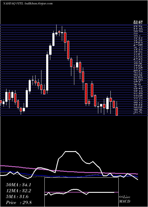  weekly chart VitalFarms