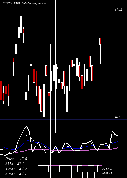  Daily chart VanguardMortgage
