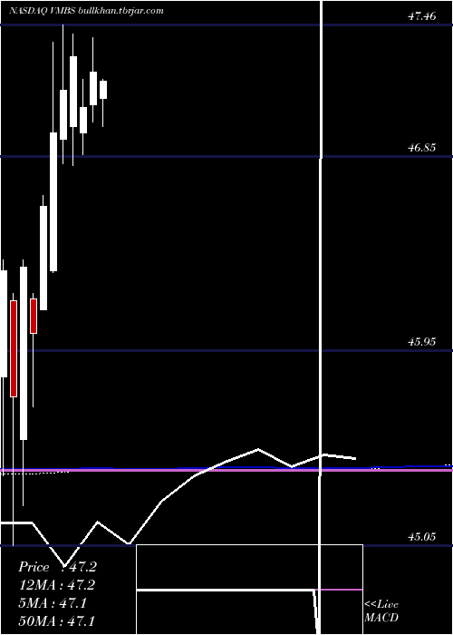  monthly chart VanguardMortgage