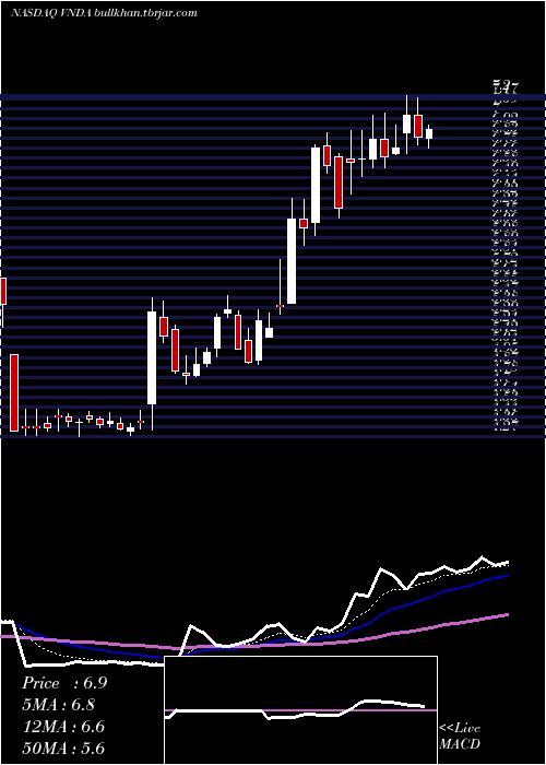  Daily chart VandaPharmaceuticals