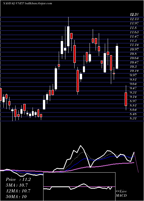  Daily chart 21vianetGroup