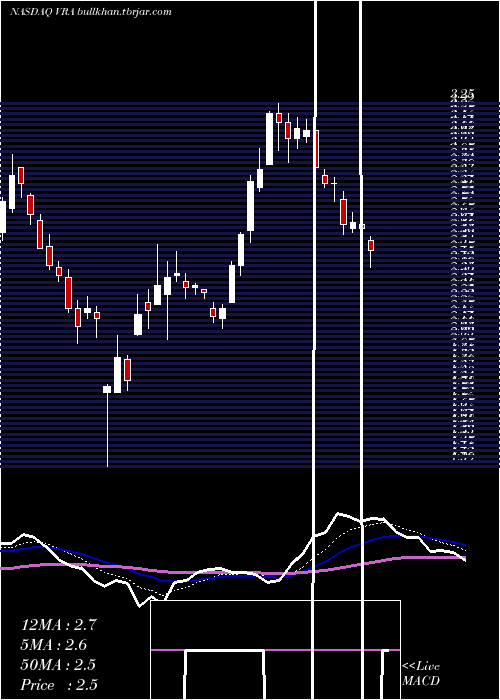  Daily chart VeraBradley