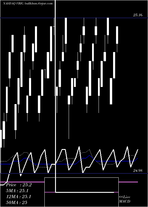  weekly chart InvescoVariable