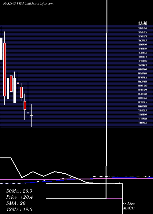  monthly chart VroomInc