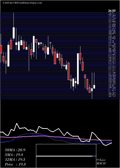  weekly chart VroomInc