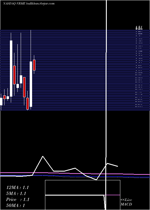  monthly chart VerifymeInc