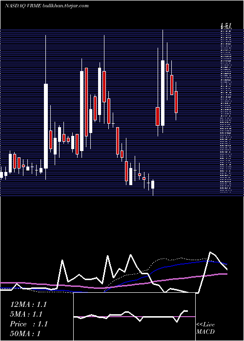 weekly chart VerifymeInc