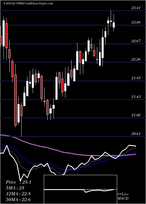  Daily chart VerraMobility
