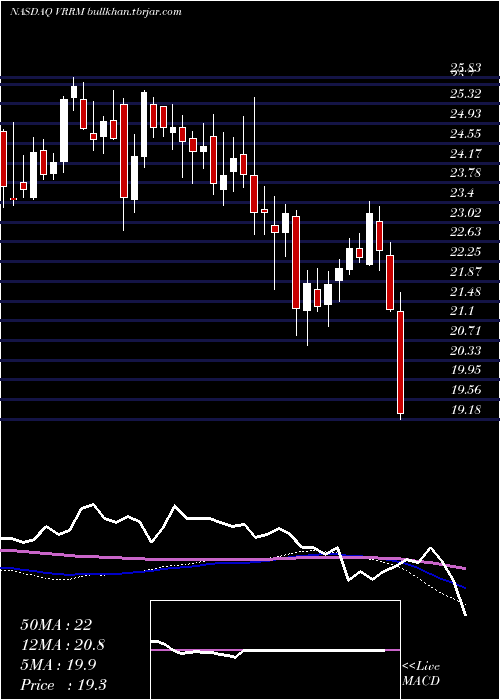 weekly chart VerraMobility