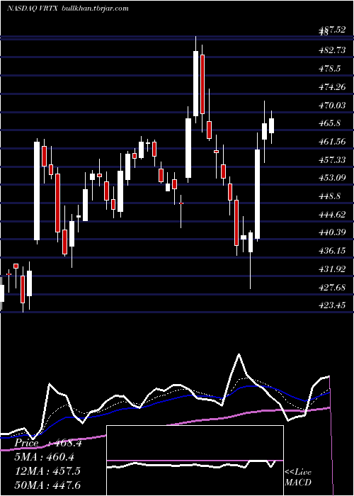  Daily chart VertexPharmaceuticals