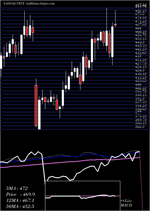  weekly chart VertexPharmaceuticals