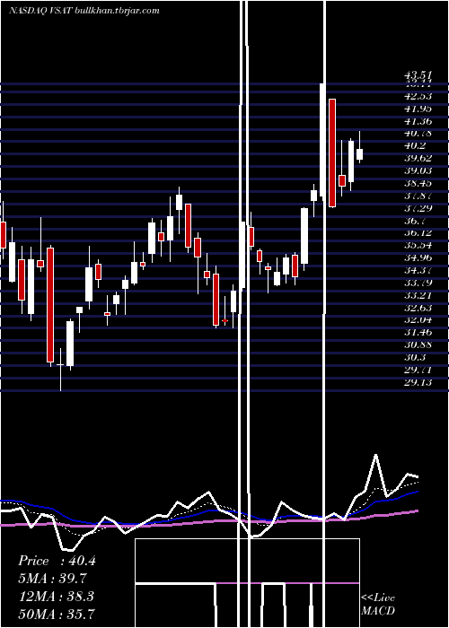  Daily chart ViasatInc