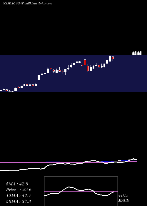  weekly chart ViasatInc