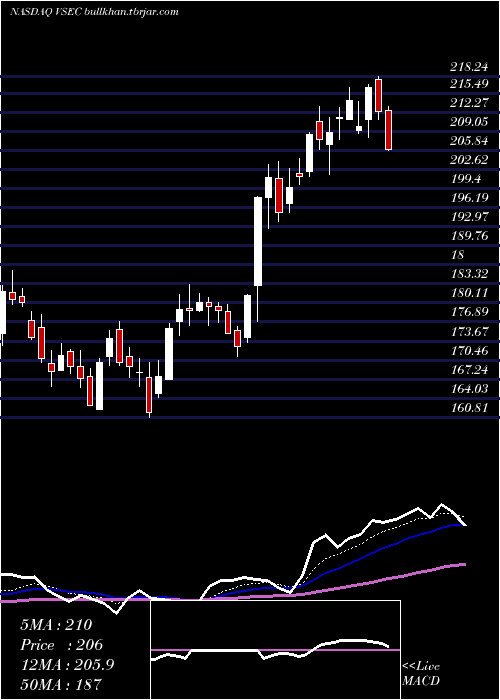  Daily chart VseCorporation