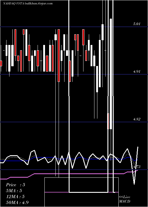  Daily chart VastaPlatform