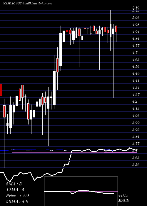  weekly chart VastaPlatform