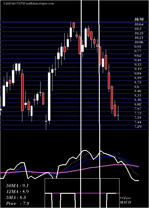  Daily chart VerastemInc