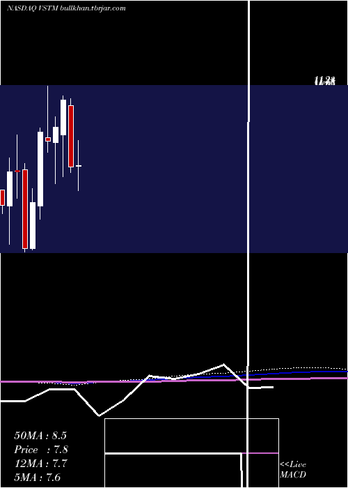  monthly chart VerastemInc