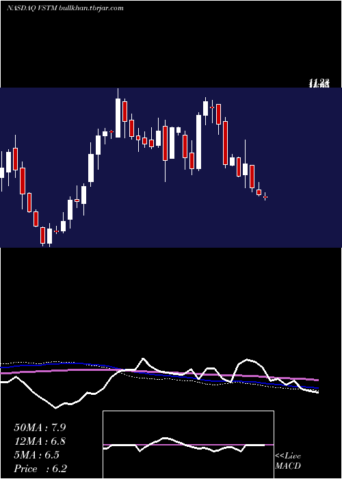  weekly chart VerastemInc