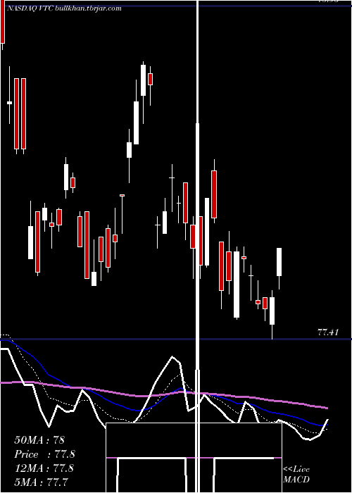  Daily chart VanguardTotal