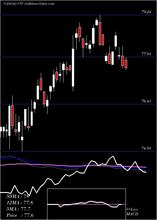  weekly chart VanguardTotal