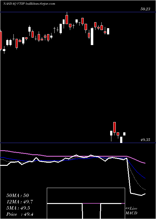  Daily chart VanguardShort
