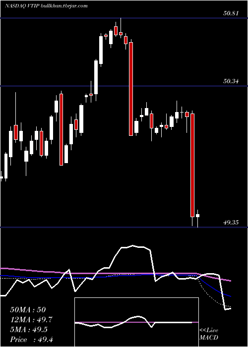 weekly chart VanguardShort