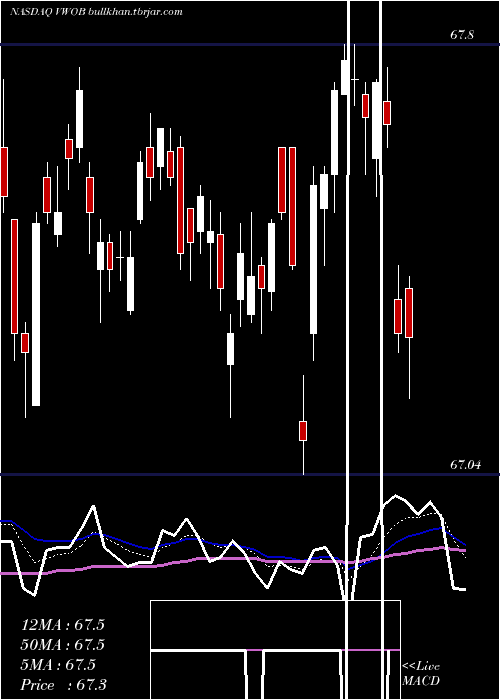  Daily chart VanguardEmerging