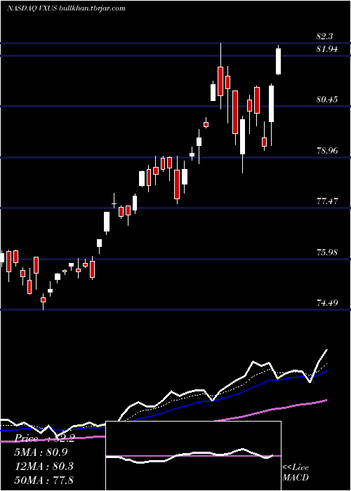  Daily chart VanguardTotal