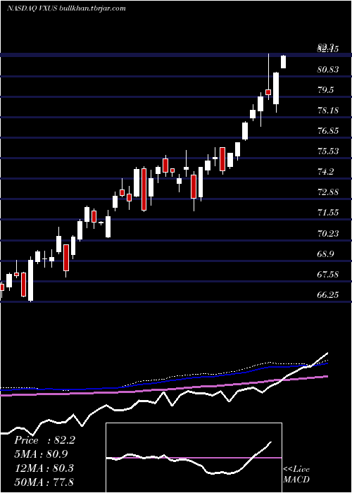  weekly chart VanguardTotal