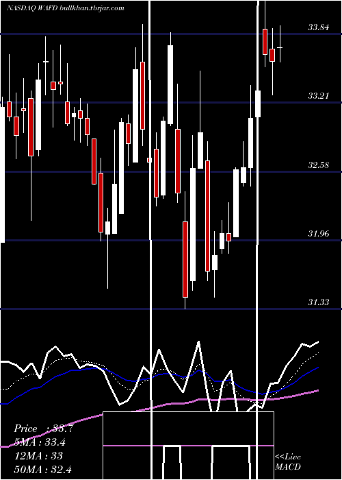  Daily chart WashingtonFederal