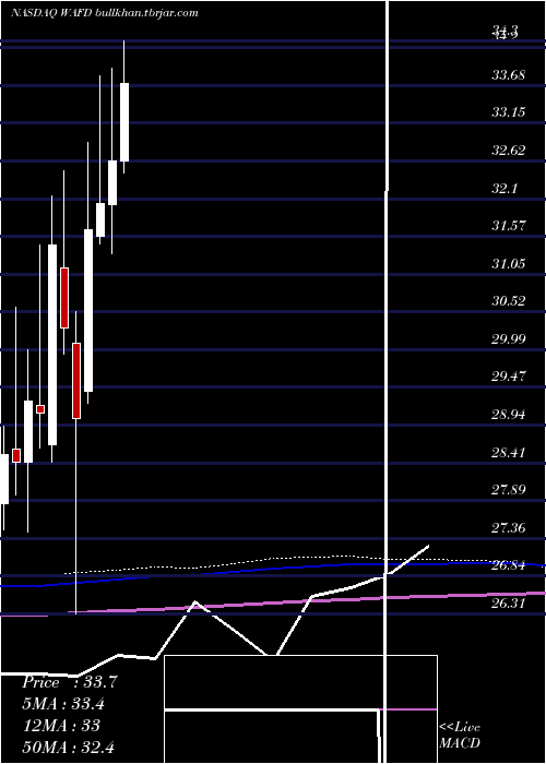  monthly chart WashingtonFederal