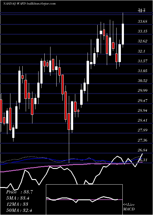  weekly chart WashingtonFederal