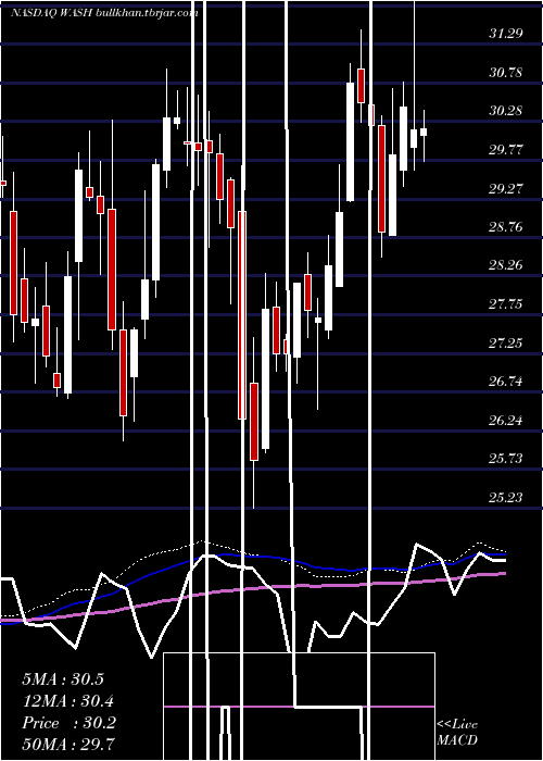  weekly chart WashingtonTrust