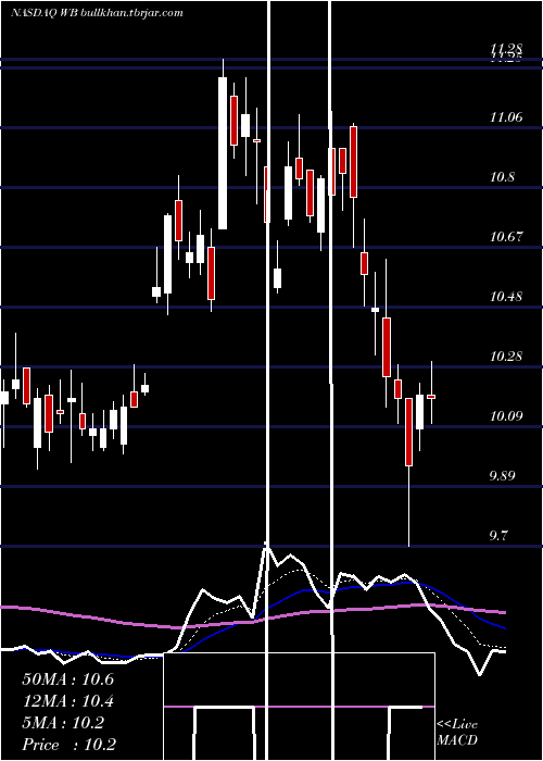  Daily chart WeiboCorporation
