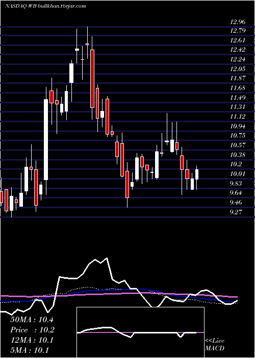  weekly chart WeiboCorporation