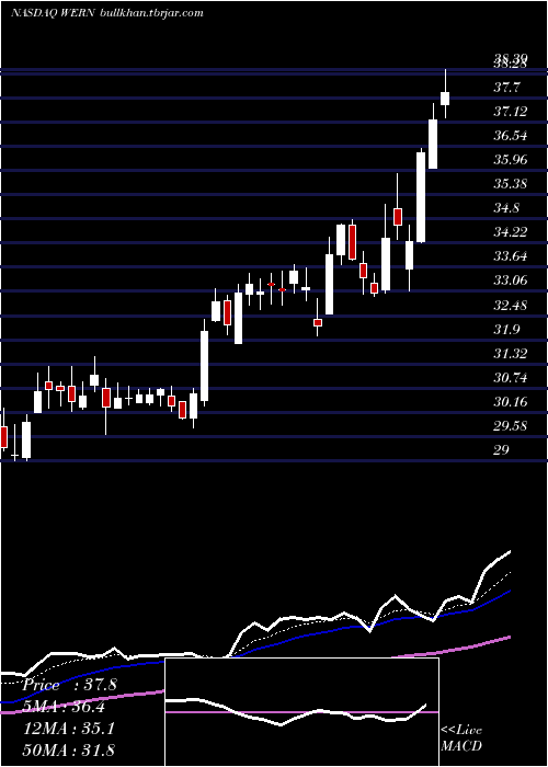  Daily chart WernerEnterprises