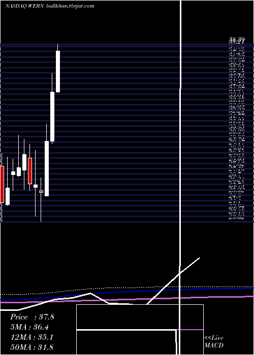  monthly chart WernerEnterprises