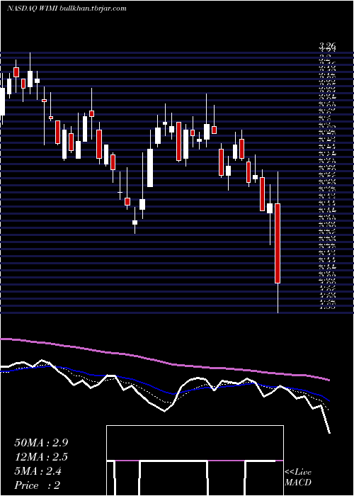  Daily chart WimiHologram