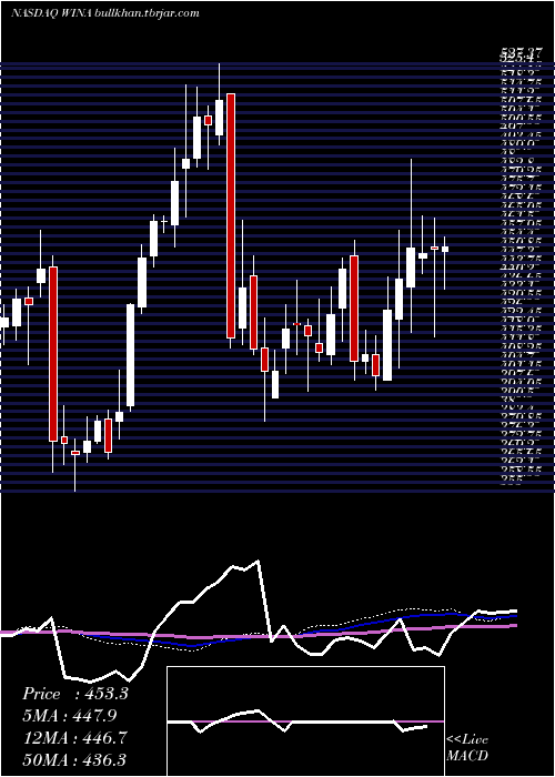  weekly chart WinmarkCorporation