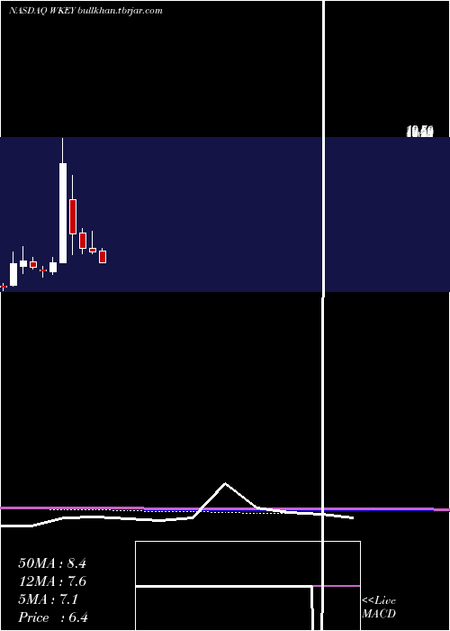  monthly chart WisekeyInternational