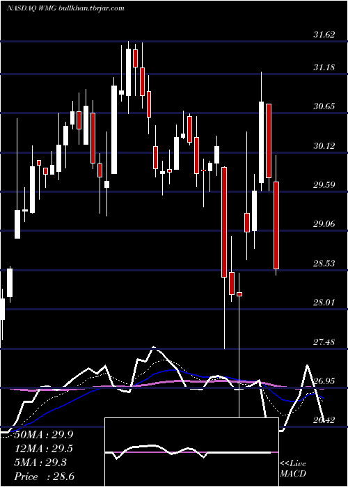  Daily chart WarnerMusic