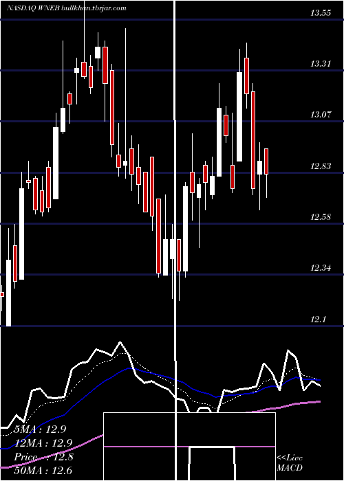  Daily chart WesternNew