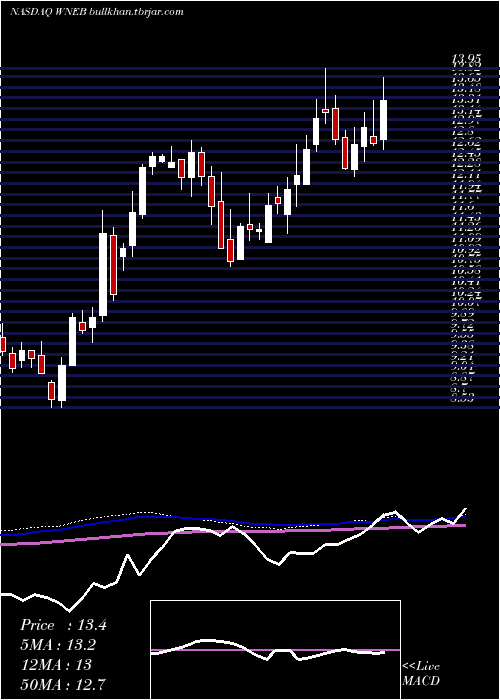  weekly chart WesternNew