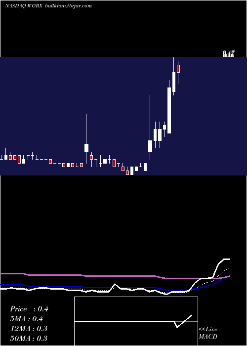  Daily chart ScworxCorp